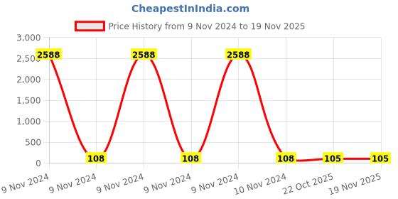 moglix.com Tata Agrico SPC022 17mm 210mm Chrome Vanadium 31CrV 3 Steel Chrome Finish Combination Spanner tata agrico Price History Graph from 9 Nov 2024 to 17 Nov 2025