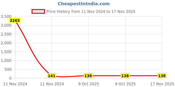 moglix.com Tata Agrico SPC023 19mm 230mm Chrome Vanadium 31CrV 3 Steel Chrome Finish Combination Spanner tata agrico Price History Graph from 11 Nov 2024 to 17 Nov 2025