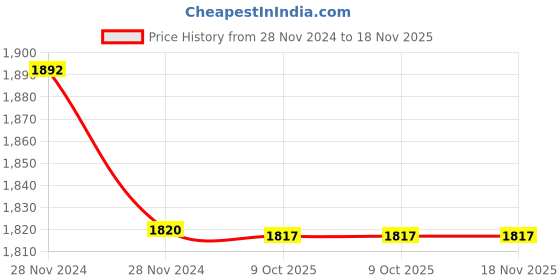 moglix.com Tata Agrico SPD011 25x28mm 275 mm Chrome Vanadium 31CrV 3 Steel Chrome Double Open End Spanner (Pack of 10) tata agrico Price History Graph from 28 Nov 2024 to 17 Nov 2025