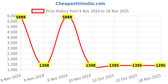 moglix.com Tata Agrico SPD014 6x7-30x32mm CrV Silver Mirror Finish Open Ended Spanner Set tata agrico Price History Graph from 9 Nov 2024 to 17 Nov 2025