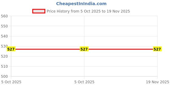 moglix.com Tata Agrico SPD015 6x7-20x22mm CrV Silver Open Ended Spanner Set tata agrico Price History Graph from 5 Oct 2025 to 19 Nov 2025