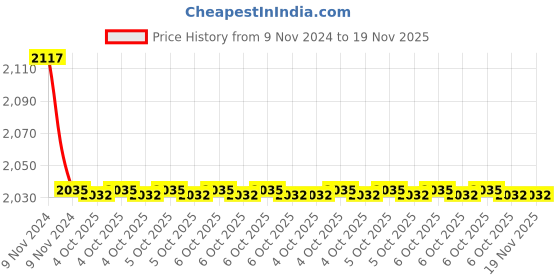 moglix.com Tata Agrico SPD019 32x36mm 315 mm Chrome Vanadium 31CrV 3 Steel Chrome Double Open End Spanner (Pack of 5) tata agrico Price History Graph from 9 Nov 2024 to 18 Nov 2025