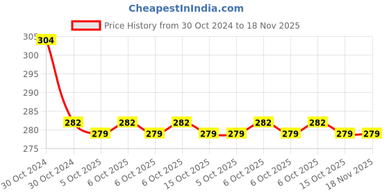 moglix.com Tata Agrico SPR010 24x27mm CrV Chrome Plated Ring Spanner tata agrico Price History Graph from 30 Oct 2024 to 18 Nov 2025