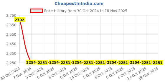 moglix.com Tata Agrico SPR014 6x7-30x32mm Chromium Steel Silver Ring Spanner Sets tata agrico Price History Graph from 30 Oct 2024 to 18 Nov 2025