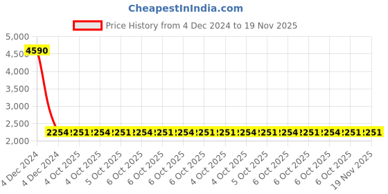 moglix.com Tata Agrico SPR014 6x7-30x32mm CrV Silver Glossy Finish Ring Spanner Sets tata agrico Price History Graph from 4 Dec 2024 to 18 Nov 2025
