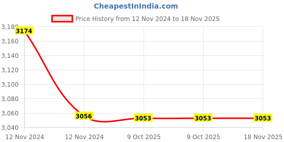 moglix.com Tata Agrico SPR019 32x36mm CrV Chrome Plated Ring Spanner, (Pack of 4) tata agrico Price History Graph from 12 Nov 2024 to 18 Nov 2025