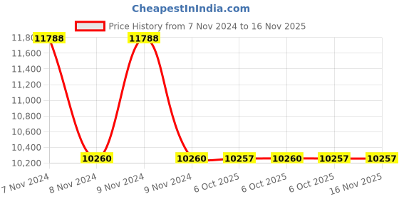 moglix.com Tata Agrico TSB008 8mm Medium Carbon Steel Black Finish T-Type Socket Spanner (Pack of 60) tata agrico Price History Graph from 7 Nov 2024 to 15 Nov 2025