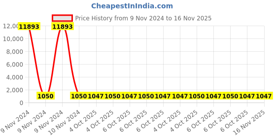 moglix.com Tata Agrico TSB010 10mm Medium Carbon Steel Black Finish T-Type Socket Spanner (Pack of 6) tata agrico Price History Graph from 9 Nov 2024 to 16 Nov 2025