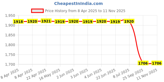 moglix.com Tata Brake Drum for Ndica Vista Non Abs 200 Dia-/ Quadrajet Smd027Ti, TAT-P11DIO tata Price History Graph from 8 Apr 2025 to 11 Nov 2025