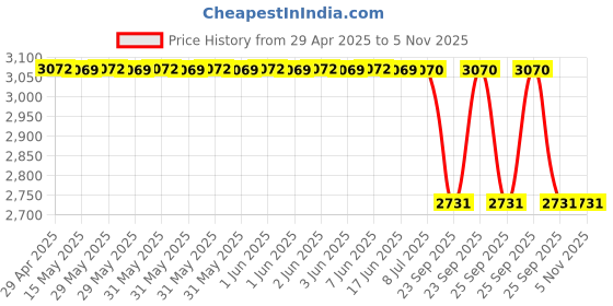 moglix.com Tata Brake Drum for Nexon Abs Type Smd078Tn, TAT-SH9QZT tata Price History Graph from 29 Apr 2025 to 5 Nov 2025