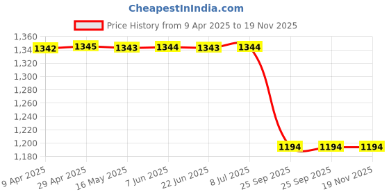 moglix.com Tata Brake Drum for Zip/ Iris Front Smd060Zif, TAT-QQRPRZ tata Price History Graph from 9 Apr 2025 to 19 Nov 2025