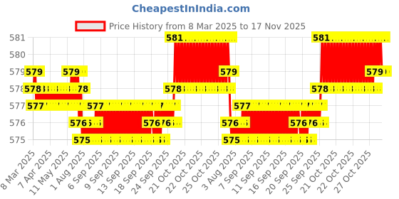 moglix.com Tata Deep Groove Ball Bearing, 6004RS (Pack of 5) tata Price History Graph from 8 Mar 2025 to 17 Nov 2025