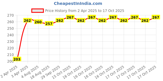 moglix.com Tata Deep Groove Ball Bearing Speed 11000 rpm, 6006ZZ tata Price History Graph from 2 Apr 2025 to 17 Oct 2025