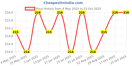 moglix.com Tata Deep Groove Ball Bearing Speed 12000 rpm, 6205 tata Price History Graph from 4 May 2025 to 23 Oct 2025