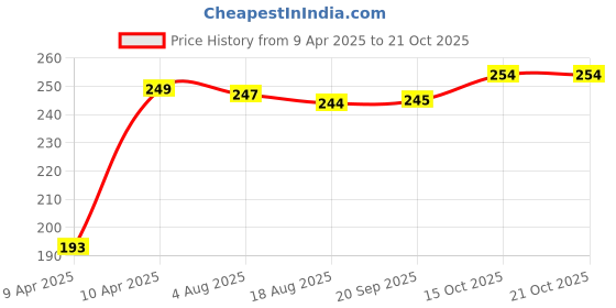 moglix.com Tata Deep Groove Ball Bearing Speed 12000 rpm, 6205Z tata Price History Graph from 9 Apr 2025 to 21 Oct 2025