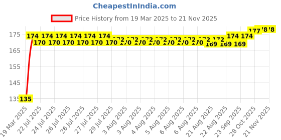 moglix.com Tata Deep Groove Ball Bearing Speed 12000 rpm, 98305 tata Price History Graph from 19 Mar 2025 to 18 Nov 2025