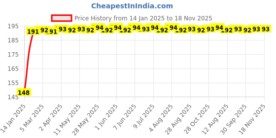 moglix.com Tata Deep Groove Ball Bearing Speed 13000 rpm, 6005Z tata Price History Graph from 14 Jan 2025 to 17 Nov 2025