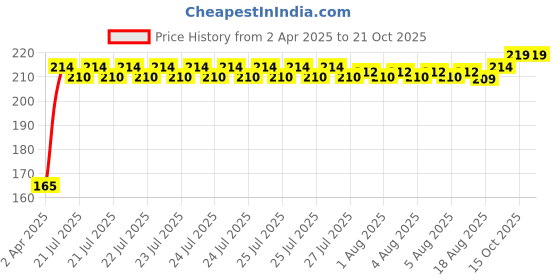 moglix.com Tata Deep Groove Ball Bearing Speed 13000 rpm, 6304Z tata Price History Graph from 2 Apr 2025 to 21 Oct 2025