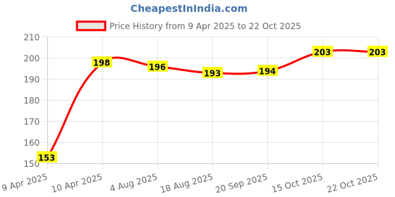 moglix.com Tata Deep Groove Ball Bearing Speed 14000 rpm, 6303 tata Price History Graph from 9 Apr 2025 to 21 Oct 2025