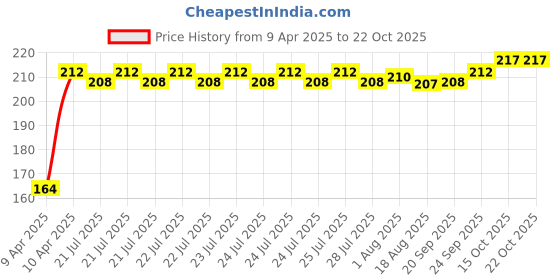 moglix.com Tata Deep Groove Ball Bearing Speed 14000 rpm, 6303Z tata Price History Graph from 9 Apr 2025 to 21 Oct 2025
