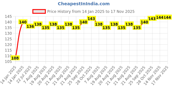 moglix.com Tata Deep Groove Ball Bearing Speed 15000 rpm, 6004Z tata Price History Graph from 14 Jan 2025 to 17 Nov 2025
