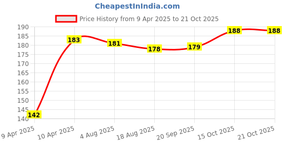moglix.com Tata Deep Groove Ball Bearing Speed 16000 rpm, 6302Z tata Price History Graph from 9 Apr 2025 to 21 Oct 2025