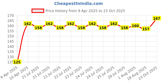 moglix.com Tata Deep Groove Ball Bearing Speed 17000 rpm, 6003Z tata Price History Graph from 9 Apr 2025 to 23 Oct 2025