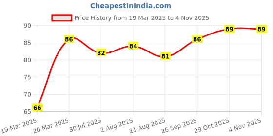 moglix.com Tata Deep Groove Ball Bearing Speed 18000 rpm, 6301 tata Price History Graph from 19 Mar 2025 to 4 Nov 2025