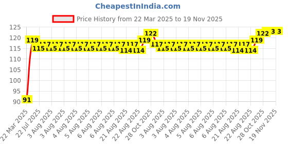 moglix.com Tata Deep Groove Ball Bearing Speed 18000 rpm, 6301ZZ tata Price History Graph from 22 Mar 2025 to 18 Nov 2025