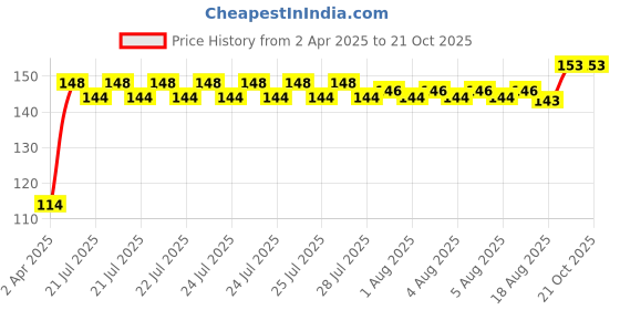 moglix.com Tata Deep Groove Ball Bearing Speed 19000 rpm, 6002Z tata Price History Graph from 2 Apr 2025 to 21 Oct 2025