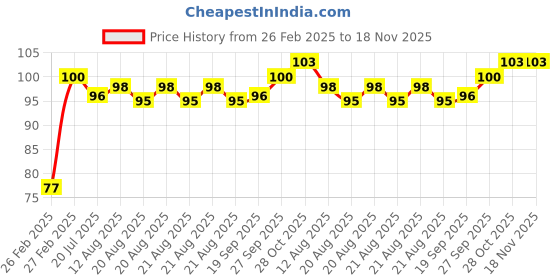 moglix.com Tata Deep Groove Ball Bearing Speed 19000 rpm, 613963 tata Price History Graph from 26 Feb 2025 to 17 Nov 2025