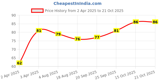 moglix.com Tata Deep Groove Ball Bearing Speed 20000 rpm, 6201Z tata Price History Graph from 2 Apr 2025 to 21 Oct 2025
