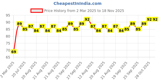 moglix.com Tata Deep Groove Ball Bearing Speed 20000 rpm, 6201ZZ tata Price History Graph from 2 Mar 2025 to 17 Nov 2025