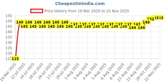 moglix.com Tata Deep Groove Ball Bearing Speed 20000 rpm, 6300Z tata Price History Graph from 19 Mar 2025 to 18 Nov 2025