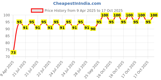 moglix.com Tata Deep Groove Ball Bearing Speed 23000 rpm, 6001 tata Price History Graph from 9 Apr 2025 to 17 Oct 2025