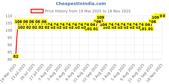 moglix.com Tata Deep Groove Ball Bearing Speed 23000 rpm, 6001Z tata Price History Graph from 19 Mar 2025 to 18 Nov 2025