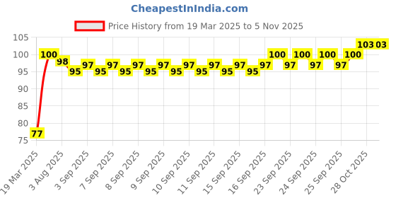 moglix.com Tata Deep Groove Ball Bearing Speed 23000 rpm, 6200Z tata Price History Graph from 19 Mar 2025 to 4 Nov 2025