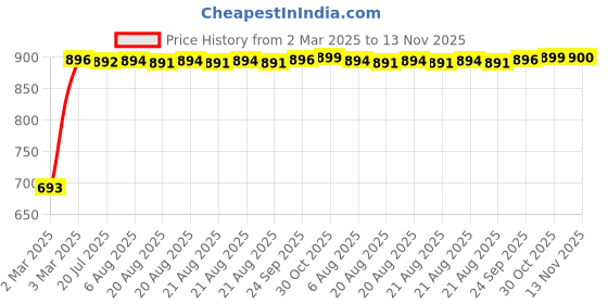 moglix.com Tata Deep Groove Ball Bearing Speed 4000 rpm, 6215 tata Price History Graph from 2 Mar 2025 to 13 Nov 2025