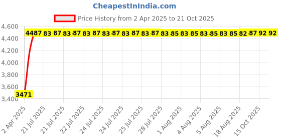 moglix.com Tata Deep Groove Ball Bearing Speed 4000 rpm, 6318 tata Price History Graph from 2 Apr 2025 to 21 Oct 2025