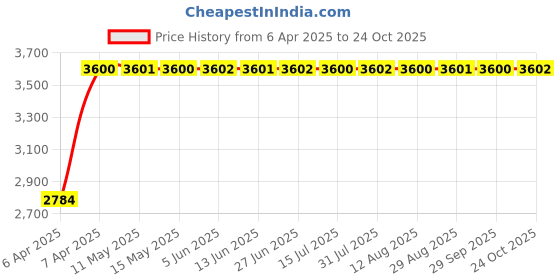 moglix.com Tata Deep Groove Ball Bearing Speed 4300 rpm, 6317 tata Price History Graph from 6 Apr 2025 to 22 Oct 2025