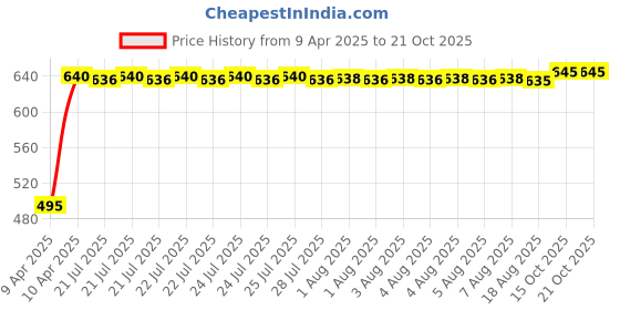moglix.com Tata Deep Groove Ball Bearing Speed 5500 rpm, 6212 tata Price History Graph from 9 Apr 2025 to 21 Oct 2025