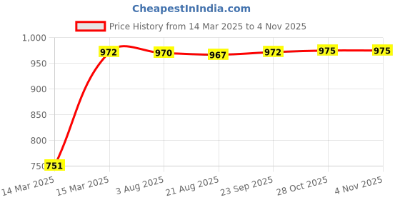 moglix.com Tata Deep Groove Ball Bearing Speed 6000 rpm, 6309Z tata Price History Graph from 14 Mar 2025 to 3 Nov 2025