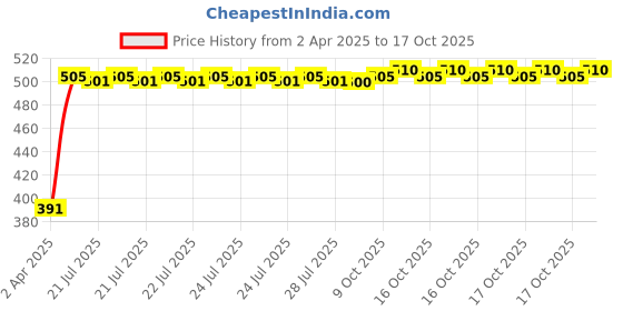 moglix.com Tata Deep Groove Ball Bearing Speed 6500 rpm, 6210 tata Price History Graph from 2 Apr 2025 to 17 Oct 2025