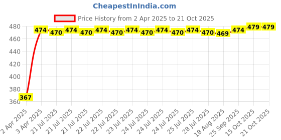 moglix.com Tata Deep Groove Ball Bearing Speed 7000 rpm, 6209 tata Price History Graph from 2 Apr 2025 to 21 Oct 2025