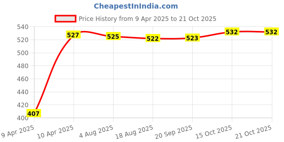 moglix.com Tata Deep Groove Ball Bearing Speed 7000 rpm, 6209Z tata Price History Graph from 9 Apr 2025 to 21 Oct 2025