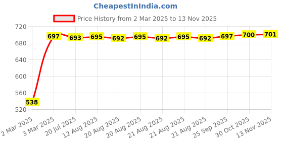 moglix.com Tata Deep Groove Ball Bearing Speed 7000 rpm, 6308Z tata Price History Graph from 2 Mar 2025 to 12 Nov 2025
