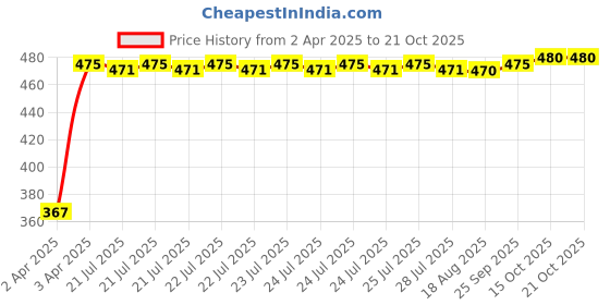 moglix.com Tata Deep Groove Ball Bearing Speed 8000 rpm, 6307ZZ tata Price History Graph from 2 Apr 2025 to 21 Oct 2025