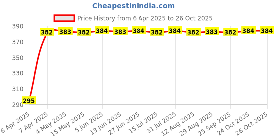 moglix.com Tata Deep Groove Ball Bearing Speed 9000 rpm, 6306 tata Price History Graph from 6 Apr 2025 to 25 Oct 2025