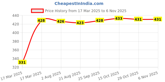 moglix.com Tata Deep Groove Ball Bearing Speed 9000 rpm, 6306ZZ tata Price History Graph from 17 Mar 2025 to 5 Nov 2025
