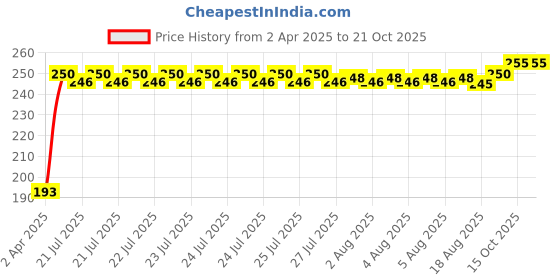 moglix.com Tata Deep Groove Ball Bearing Speed 9500 rpm, 6007Z tata Price History Graph from 2 Apr 2025 to 21 Oct 2025